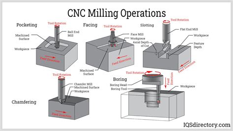 cnc machining milling|milling process step by.